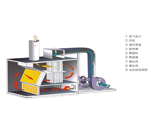TO直燃式焚烧